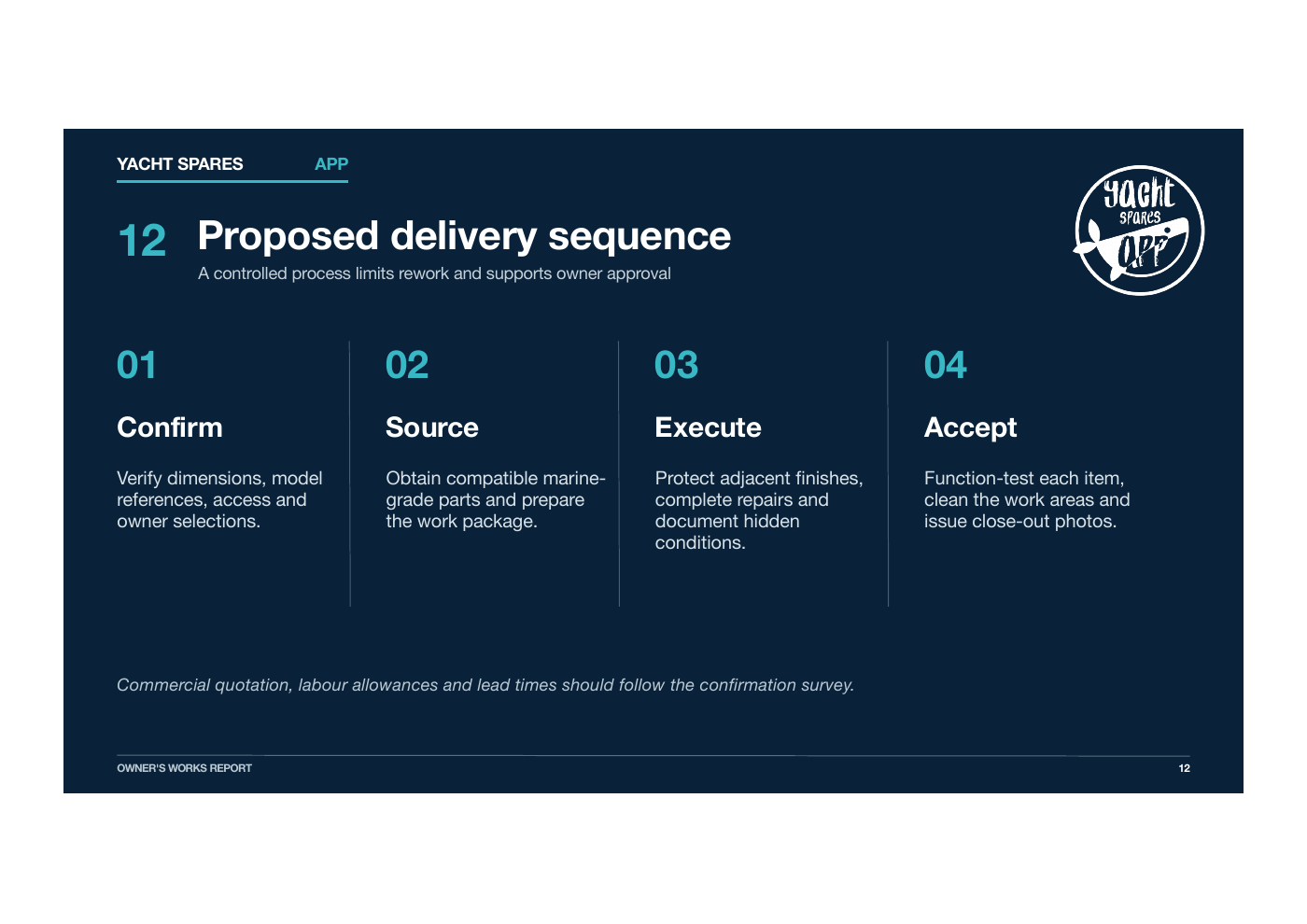 Inspection report method: confirm, source, execute and accept